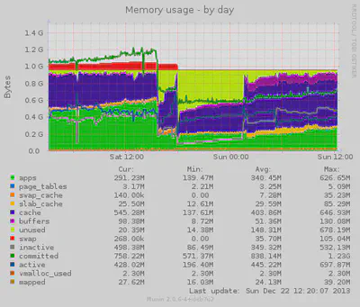 Memory usage after disabling clamav